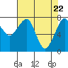 Westport tide chart for Thursday, April 22, 2021