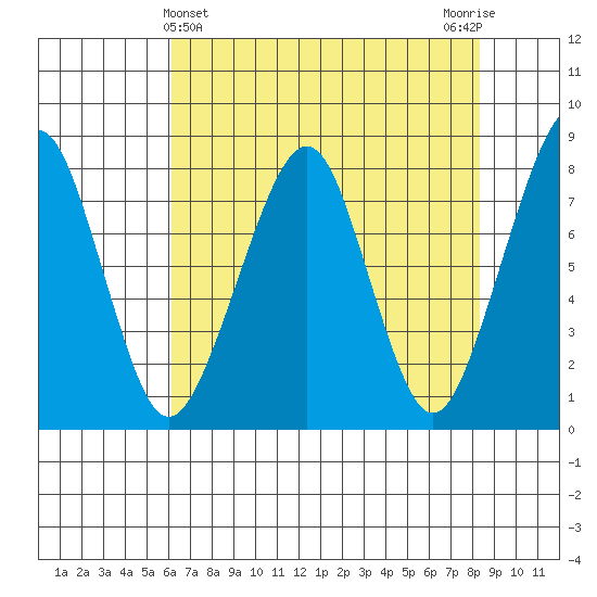 Westport tide chart for Sunday, April 25, 2021