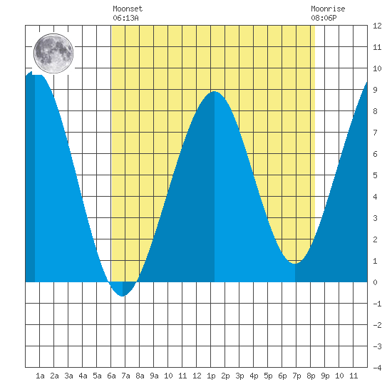 Westport tide chart for Monday, April 26, 2021