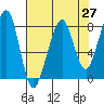 Westport tide chart for Tuesday, April 27, 2021