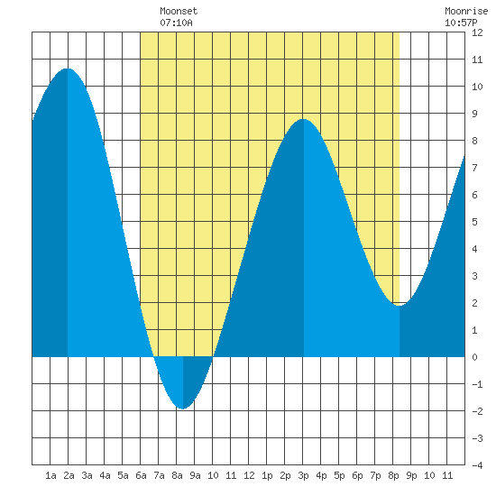 Westport tide chart for Wednesday, April 28, 2021