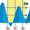 Westport tide chart for Wednesday, April 28, 2021