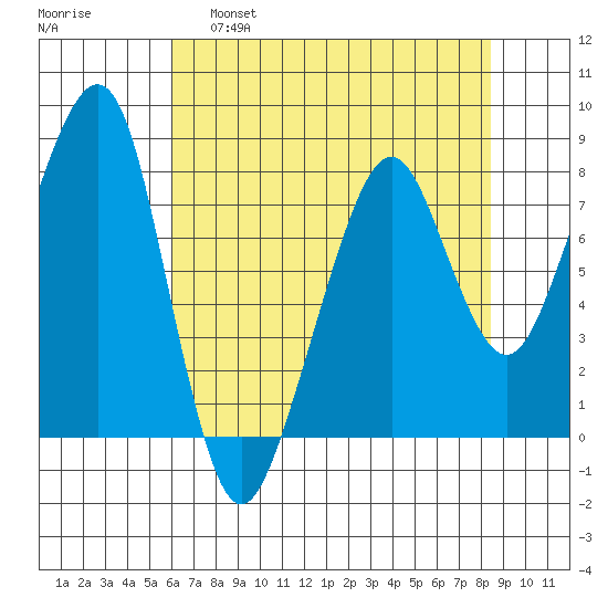Westport tide chart for Thursday, April 29, 2021