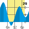 Westport tide chart for Thursday, April 29, 2021