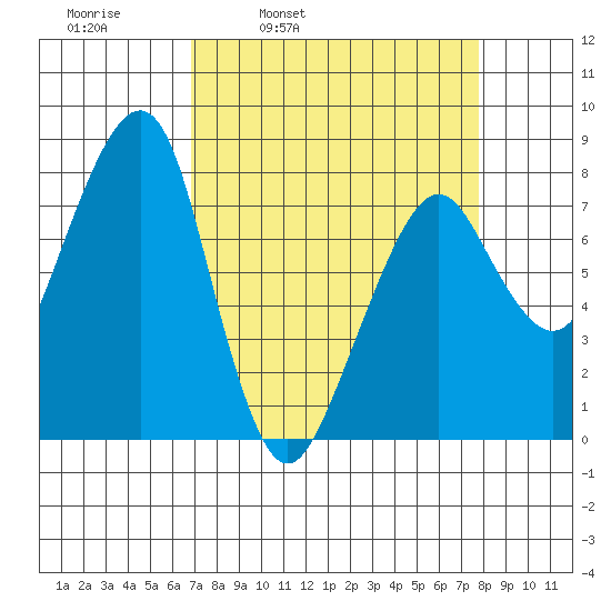 Westport tide chart for Friday, April 2, 2021