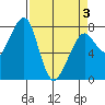 Westport tide chart for Saturday, April 3, 2021