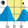 Westport tide chart for Sunday, April 4, 2021