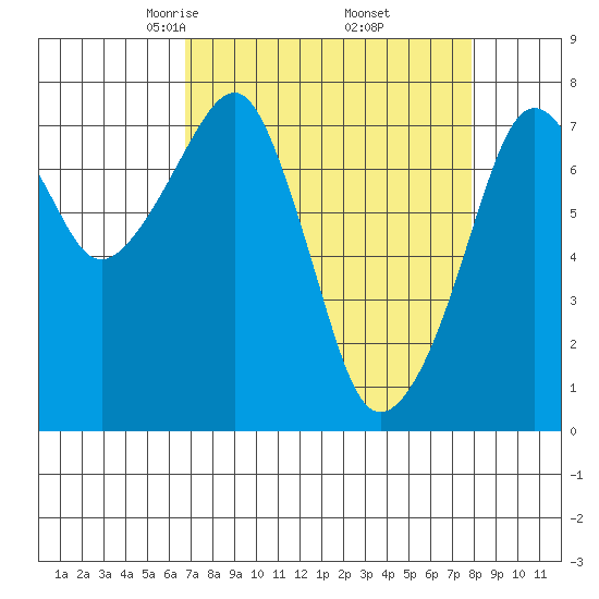 Westport tide chart for Tuesday, April 6, 2021