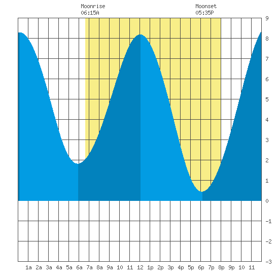 Westport tide chart for Friday, April 9, 2021