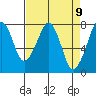 Westport tide chart for Friday, April 9, 2021