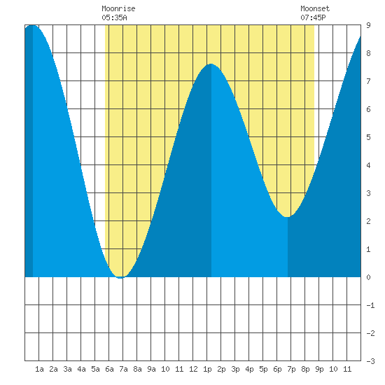 Westport tide chart for Monday, May 10, 2021