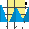 Westport tide chart for Monday, May 10, 2021