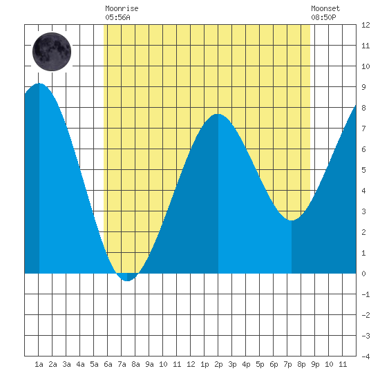 Westport tide chart for Tuesday, May 11, 2021