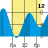 Westport tide chart for Wednesday, May 12, 2021