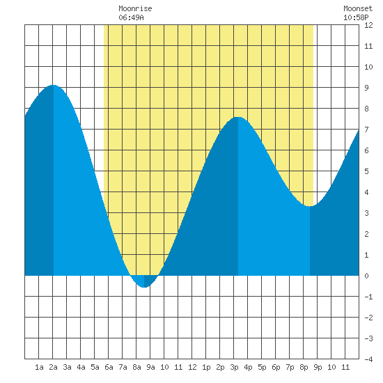 Westport tide chart for Thursday, May 13, 2021