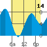 Westport tide chart for Friday, May 14, 2021