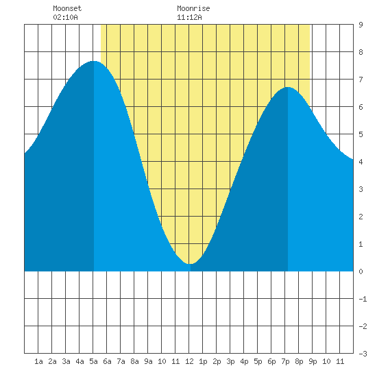 Westport tide chart for Tuesday, May 18, 2021