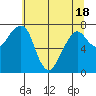 Westport tide chart for Tuesday, May 18, 2021