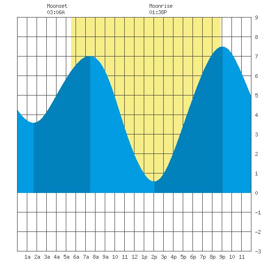 Westport tide chart for Thursday, May 20, 2021
