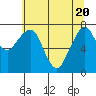 Westport tide chart for Thursday, May 20, 2021