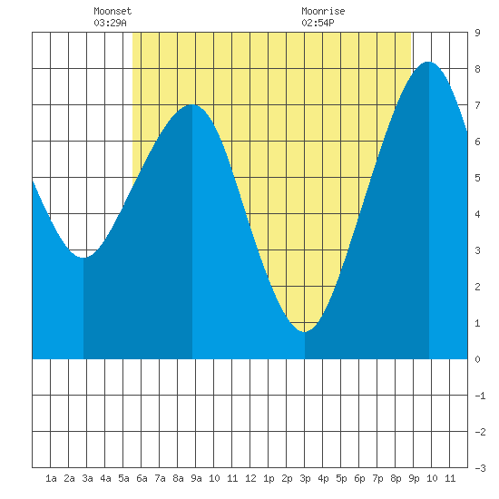 Westport tide chart for Friday, May 21, 2021