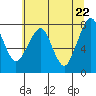 Westport tide chart for Saturday, May 22, 2021