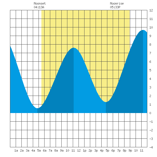 Westport tide chart for Sunday, May 23, 2021