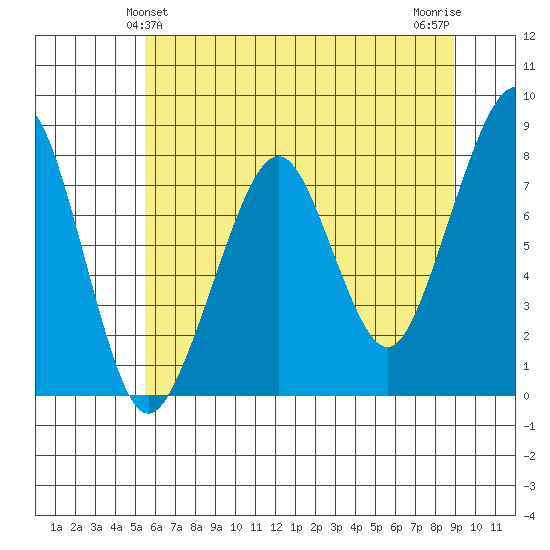 Westport tide chart for Monday, May 24, 2021