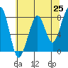 Westport tide chart for Tuesday, May 25, 2021