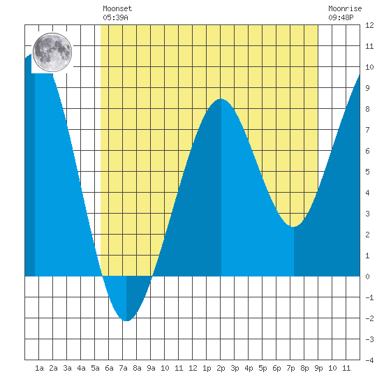Westport tide chart for Wednesday, May 26, 2021