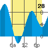 Westport tide chart for Friday, May 28, 2021