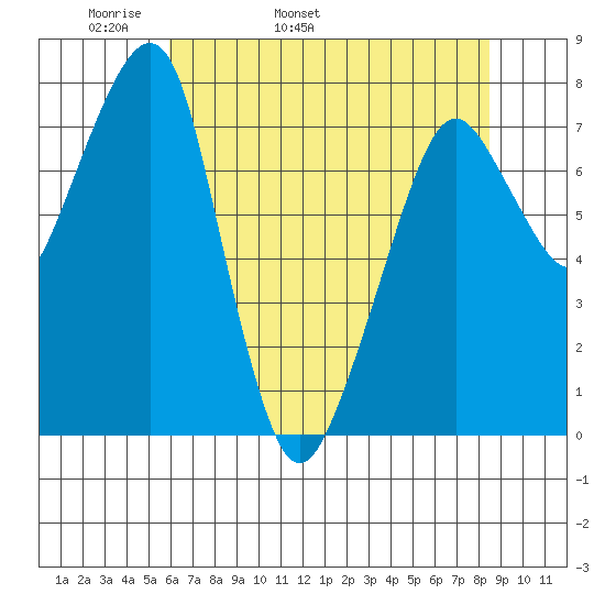 Westport tide chart for Sunday, May 2, 2021
