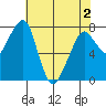 Westport tide chart for Sunday, May 2, 2021