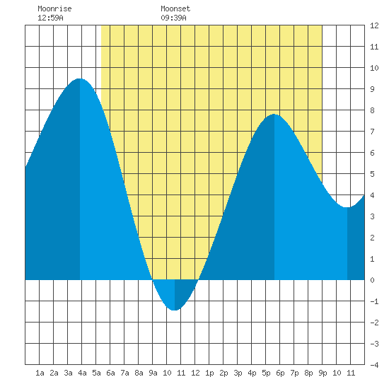 Westport tide chart for Sunday, May 30, 2021