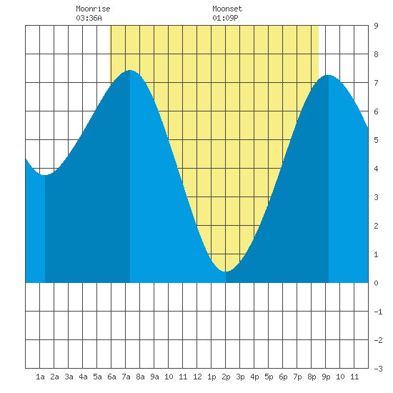 Westport tide chart for Tuesday, May 4, 2021