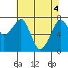 Westport tide chart for Tuesday, May 4, 2021