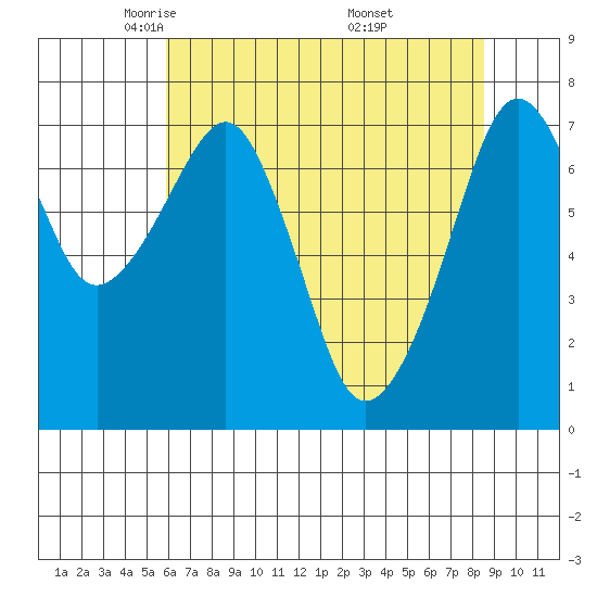Westport tide chart for Wednesday, May 5, 2021