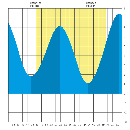 Westport tide chart for Friday, May 7, 2021