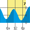 Westport tide chart for Friday, May 7, 2021