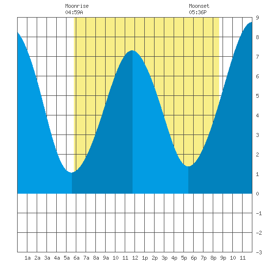 Westport tide chart for Saturday, May 8, 2021
