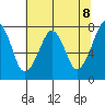 Westport tide chart for Saturday, May 8, 2021