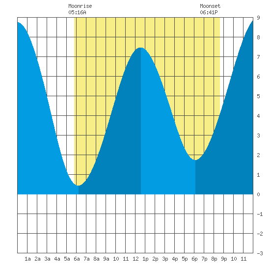 Westport tide chart for Sunday, May 9, 2021