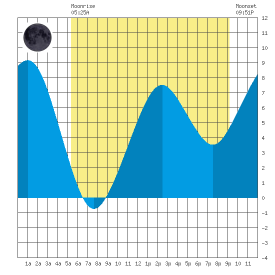 Westport tide chart for Thursday, June 10, 2021