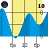 Westport tide chart for Thursday, June 10, 2021
