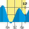 Westport tide chart for Saturday, June 12, 2021