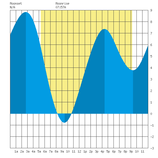 Westport tide chart for Sunday, June 13, 2021
