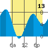 Westport tide chart for Sunday, June 13, 2021