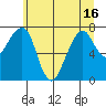 Westport tide chart for Wednesday, June 16, 2021