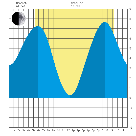 Westport tide chart for Thursday, June 17, 2021