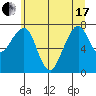 Westport tide chart for Thursday, June 17, 2021